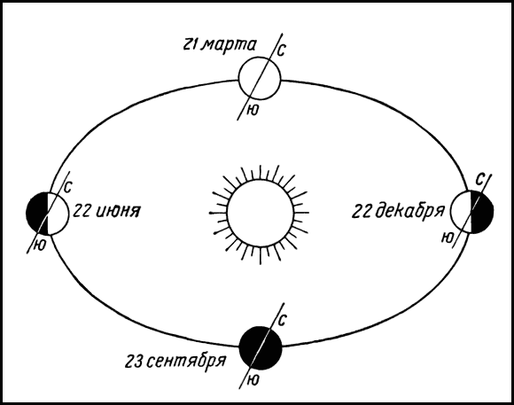 Расположение солнца и земли зимой и летом