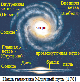 Солнце в галактике Млечный путь