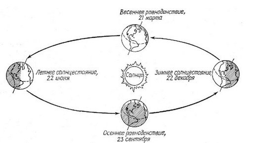 Схема дней равноденствия и солнцестояния