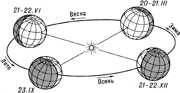 Модель смены времен года