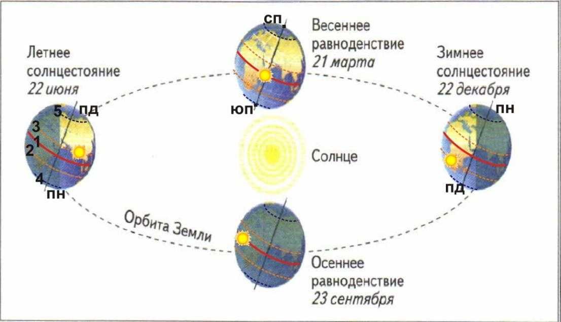 Движение солнца в разные времена года. Схема движения земли. Схема вращения земли вокруг солнца. Времена года схема. Смена времен года схема.