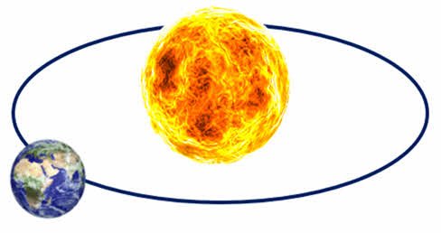 Система земля – Луна – солнце