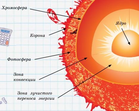 Внутреннее строение солнца схема