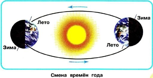 Вращение земли вокруг солнца для детей
