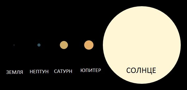 Размер солнца и Луны сравнение