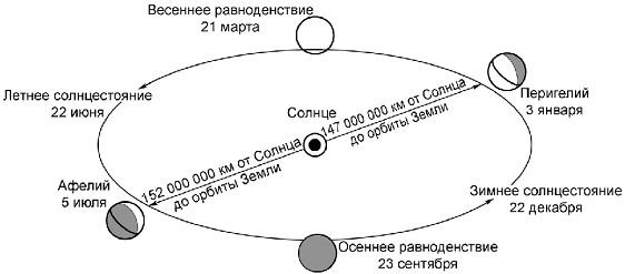Схема движения земли по орбите вокруг солнца