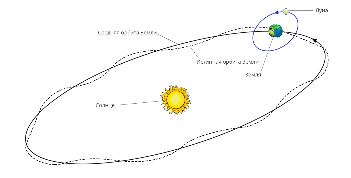 Передвижение по земле. Орбита движения Луны вокруг земли. Орбита земли вокруг солнца схема. Схема движения земли и Луны вокруг солнца. Траектория движения Луны вокруг земли и солнца.