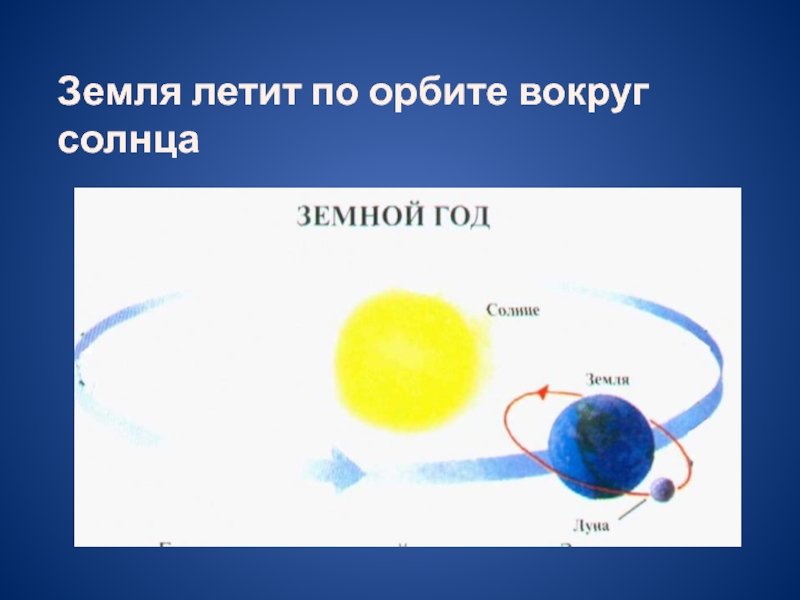 В результате движения земли вокруг солнца возникает. Вращение земли вокруг солнца для детей. Схема вращения земли вокруг солнца. Земля и солнце вращение. Луна вокруг солнца.