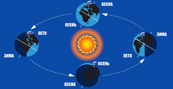Орбита движения земли вокруг солнца