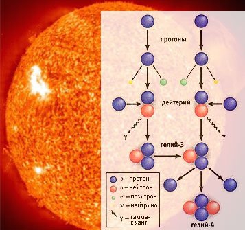 Термоядерные реакции в звездах