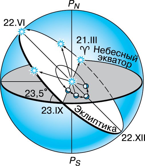 Годичное движение солнца по небу Эклиптика астрономия