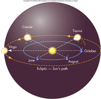 Эклиптика и Небесный Экватор