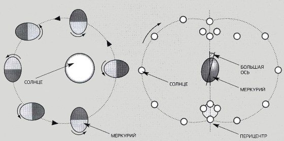 Аномальная прецессия орбиты Меркурия