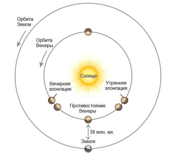 Венера Планета расстояние от солнца