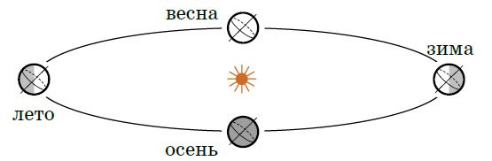 Схема вращения солнца