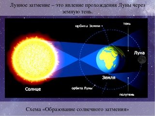 Фазы солнца