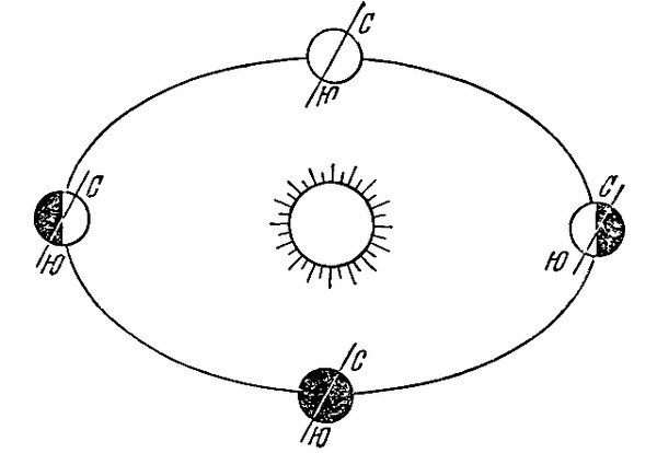 Движение земли вокруг солнца 5 класс география