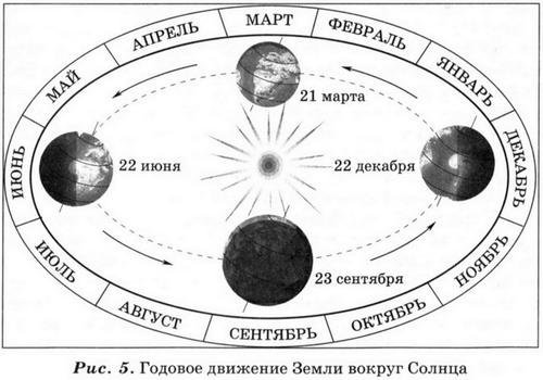 Следствия годового движения земли