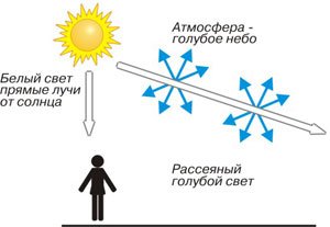 Почему небо голубое?