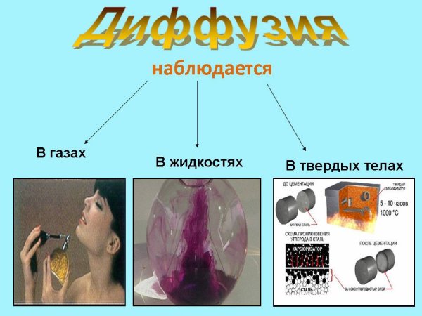 Диффузия презентация