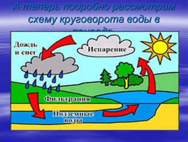 Круговорот воды 3 класс окружающий мир