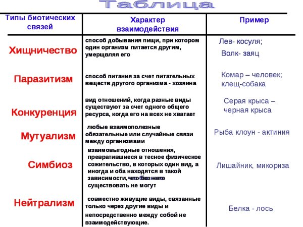 Типы биотических взаимоотношений