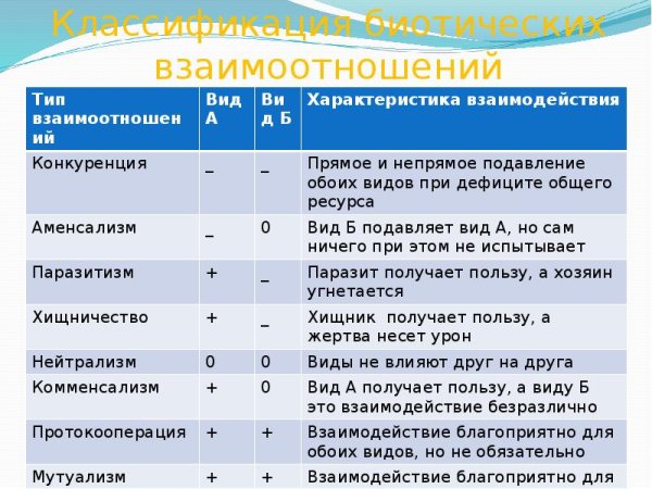 Взаимоотношения между организмами мутуализм