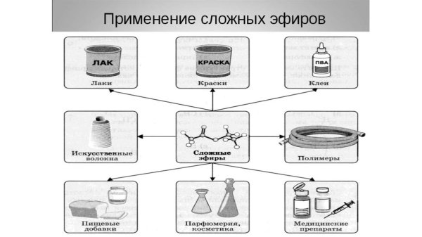 Запахи сложных эфиров