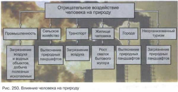 Антропогенное воздействие на природу