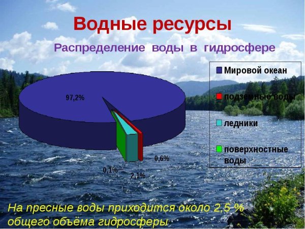 Чистота воды
