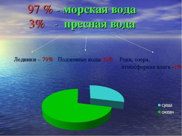 Экология воды