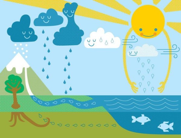 Круговорот воды в природе для детей