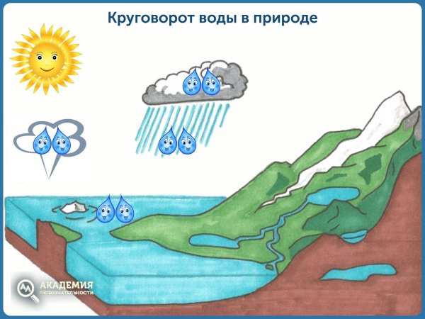 Путешествие капельки круговорот воды