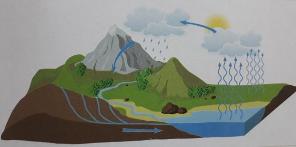 Круговорот воды 5 класс география