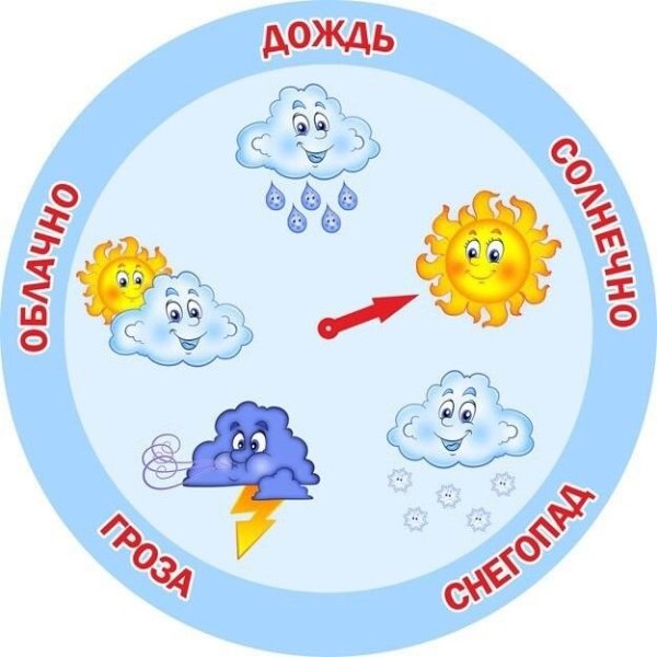 Погодные явления для дошкольников