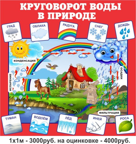 Круговорот воды в природе
