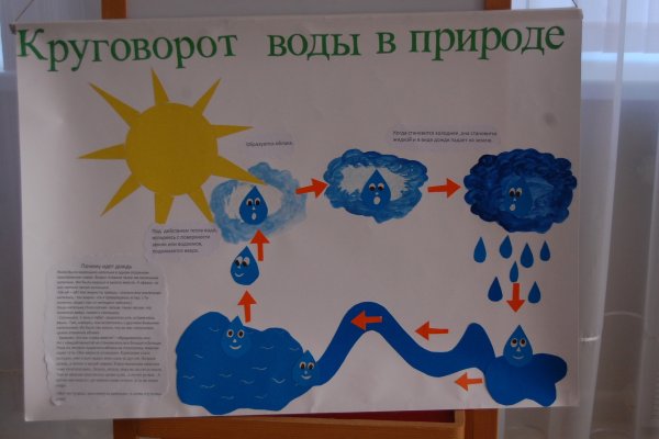Круговорот воды в природе