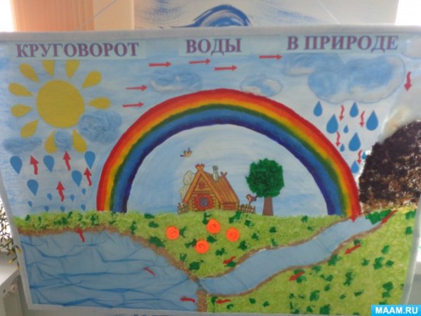 Круговорот воды в природе рисунок для детей