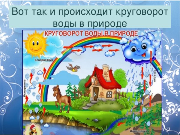 Круговорот воды в природе для детей дошкольного возраста