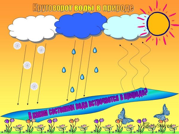 Явления круговорота воды в природе