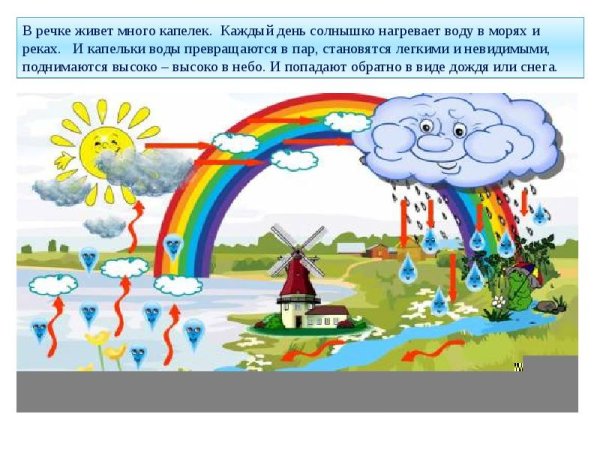 Круговорот воды в природе для детей дошкольников