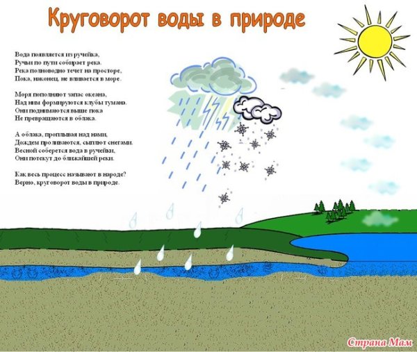 Круговорот воды в природе для дошкольников