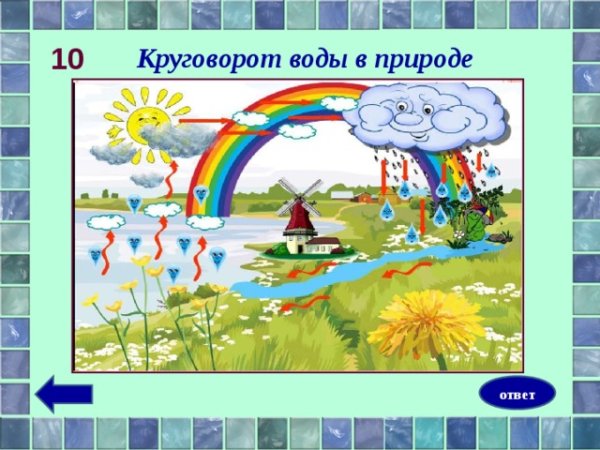 Круговорот воды в природе рисунок