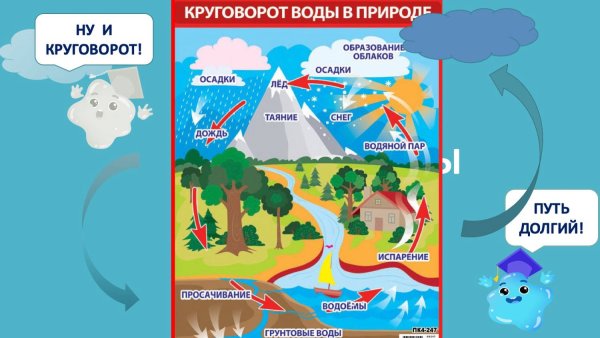 Путешествие капельки воды в природе