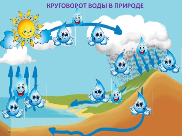 Лэпбук круговорот воды в природе
