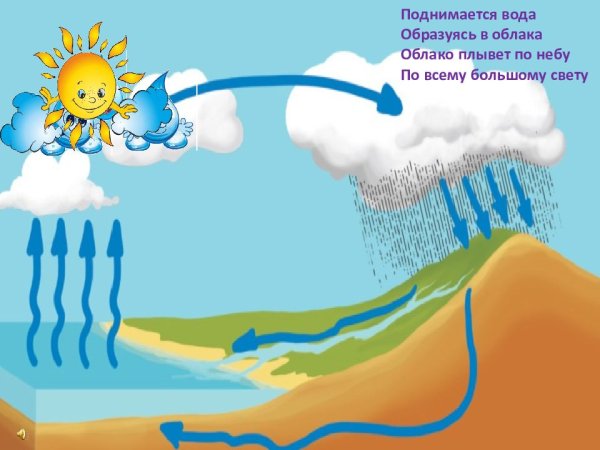 Игра круговорот воды в природе для дошкольников