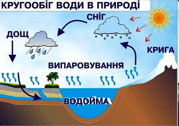 Круговорот воды в приро