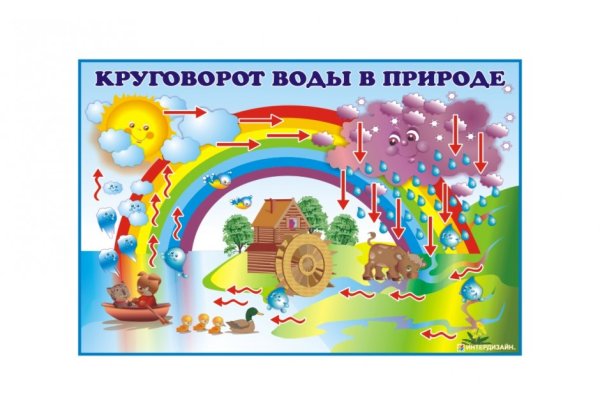 Круговорот воды в природе для дошкольников