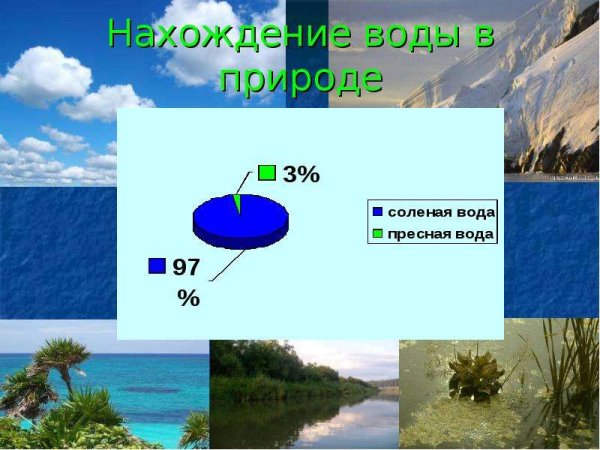 Нахождение воды в природе