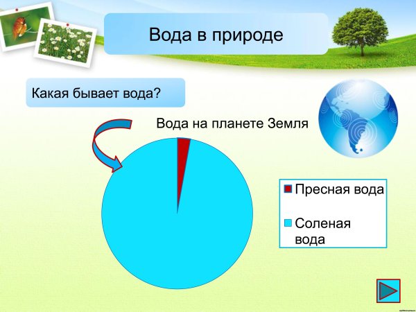 Круговорот воды в природе схема